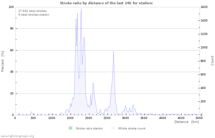 Grafikonok: Stroke ratio by distance