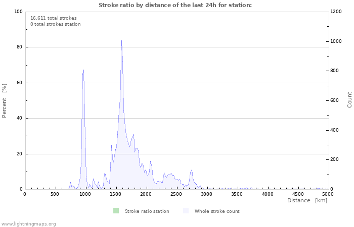 Grafikonok: Stroke ratio by distance