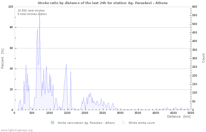 Grafikonok: Stroke ratio by distance