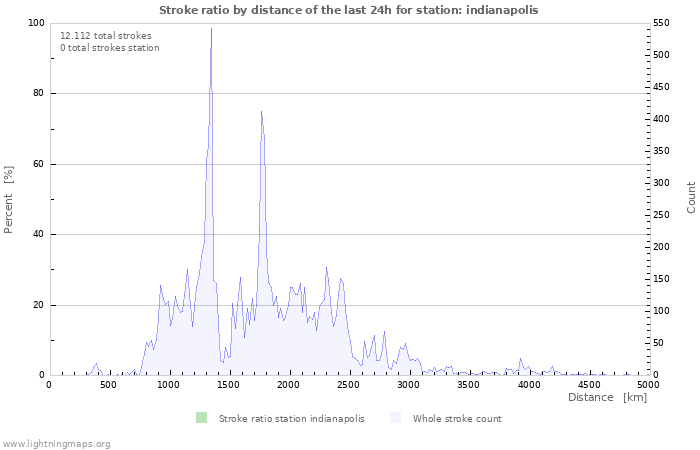 Grafikonok: Stroke ratio by distance