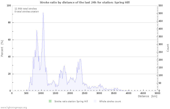 Grafikonok: Stroke ratio by distance