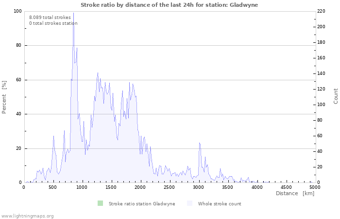 Grafikonok: Stroke ratio by distance