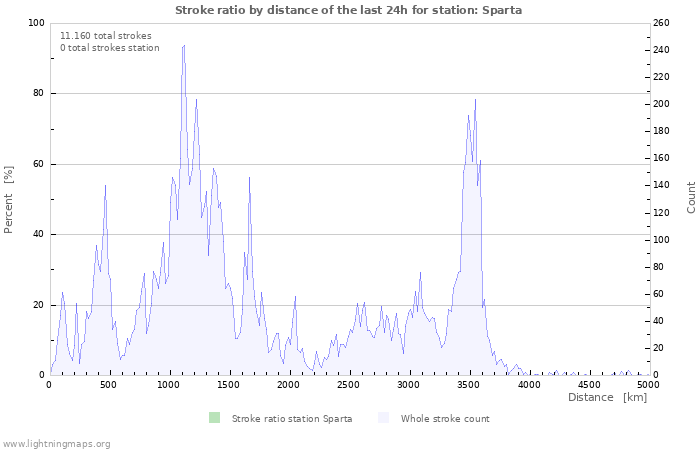 Grafikonok: Stroke ratio by distance