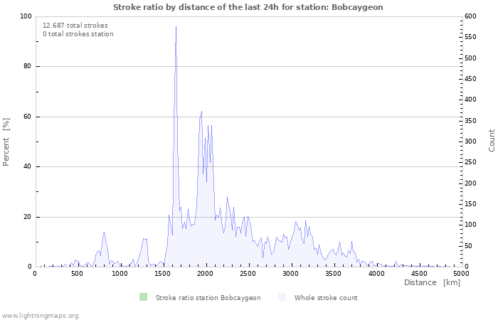 Grafikonok: Stroke ratio by distance