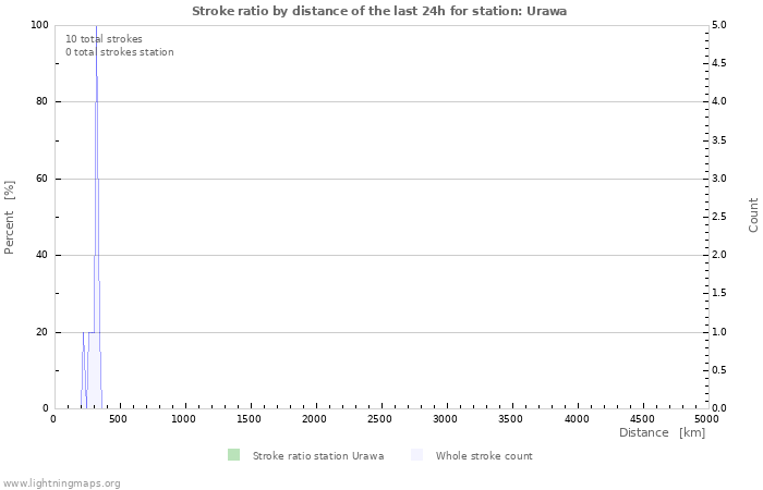 Grafikonok: Stroke ratio by distance