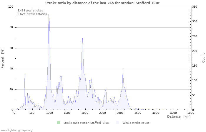 Grafikonok: Stroke ratio by distance