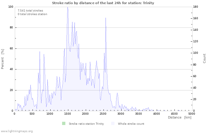 Grafikonok: Stroke ratio by distance