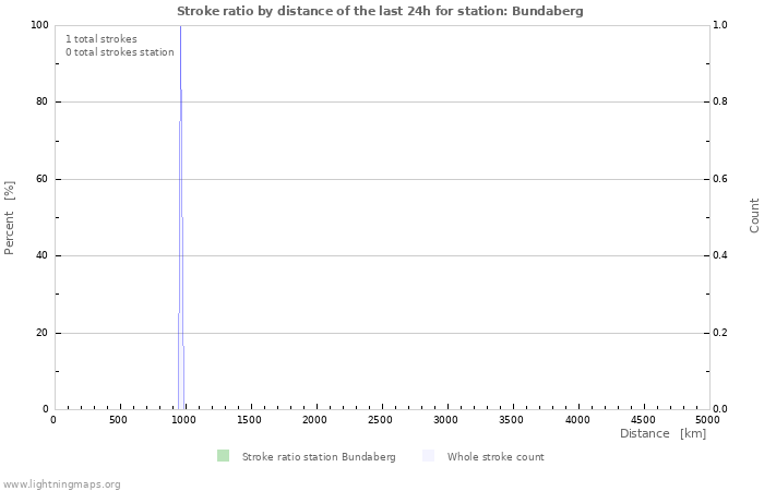 Grafikonok: Stroke ratio by distance