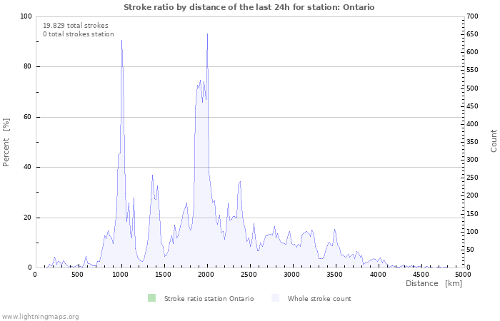 Grafikonok: Stroke ratio by distance