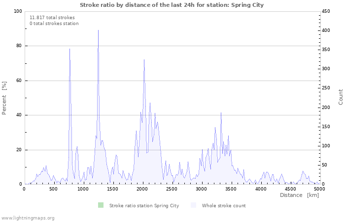 Grafikonok: Stroke ratio by distance