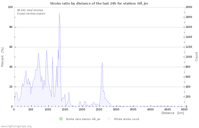 Grafikonok: Stroke ratio by distance