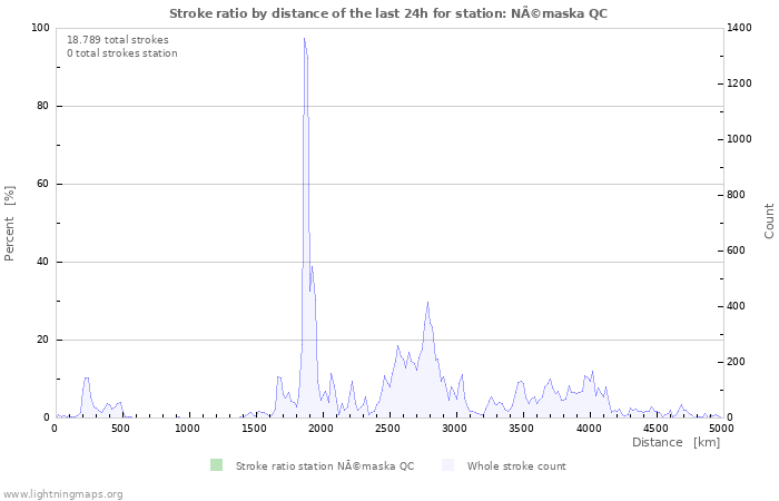 Grafikonok: Stroke ratio by distance