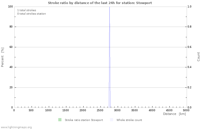 Grafikonok: Stroke ratio by distance