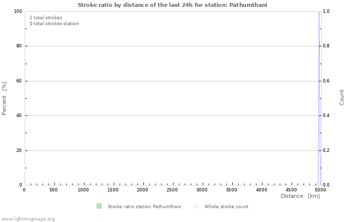 Grafikonok: Stroke ratio by distance