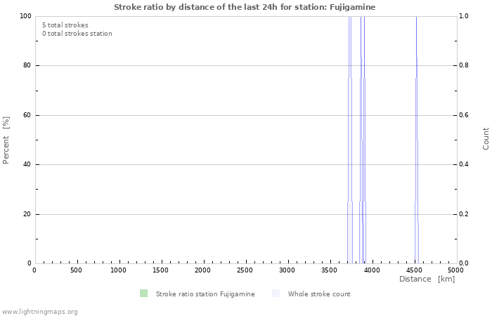 Grafikonok: Stroke ratio by distance