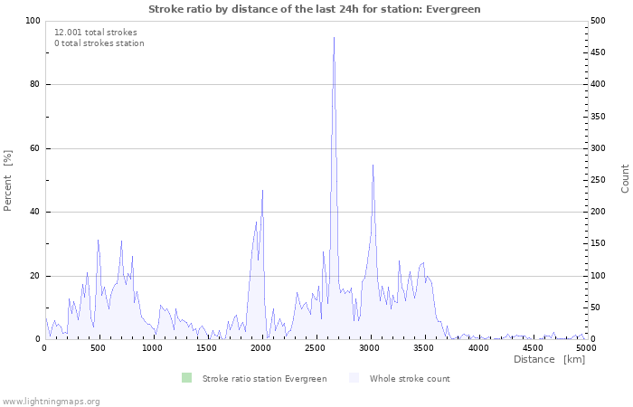 Grafikonok: Stroke ratio by distance