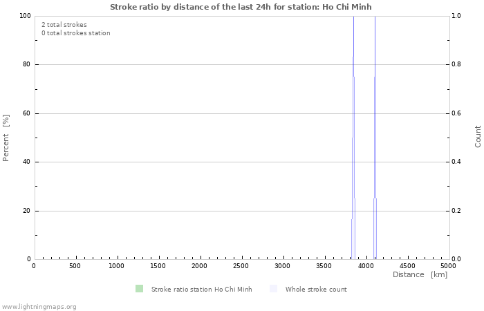 Grafikonok: Stroke ratio by distance