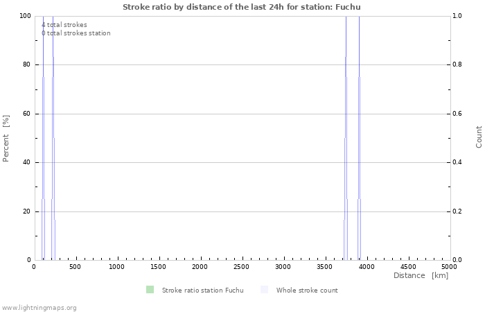 Grafikonok: Stroke ratio by distance