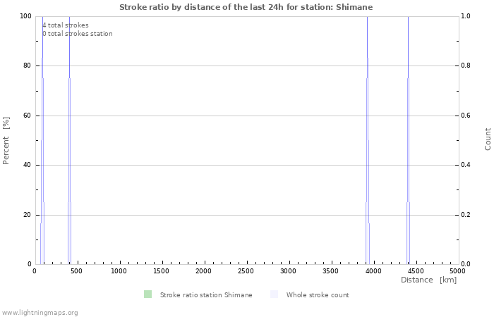 Grafikonok: Stroke ratio by distance