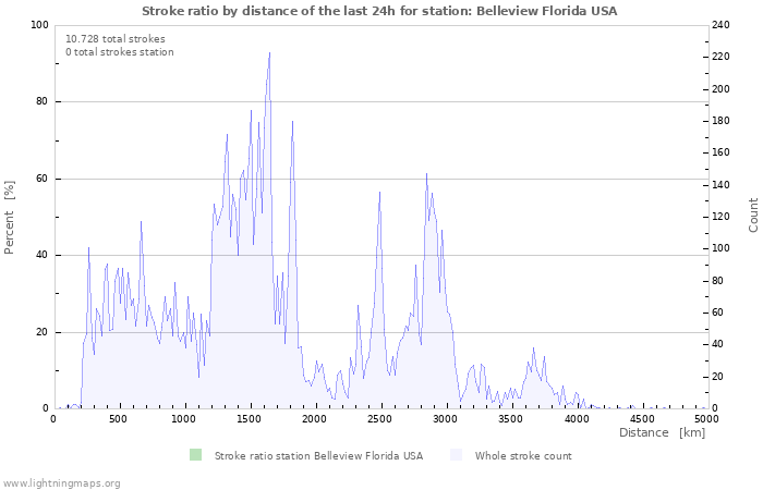 Grafikonok: Stroke ratio by distance