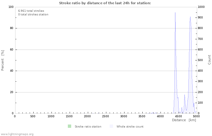 Grafikonok: Stroke ratio by distance