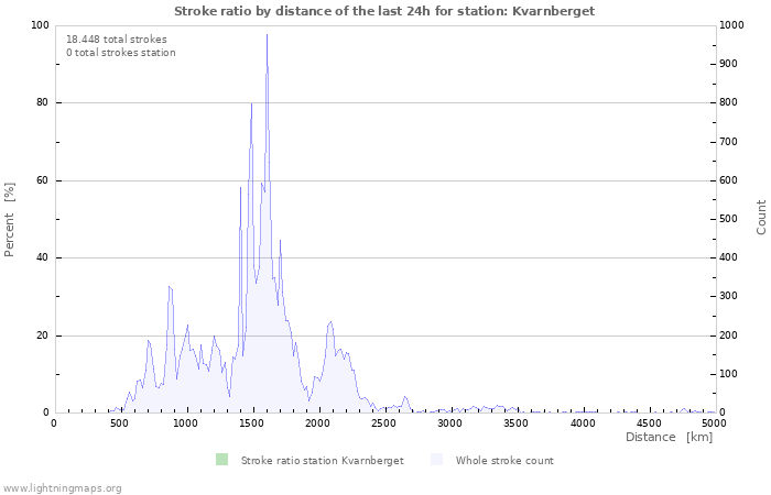 Grafikonok: Stroke ratio by distance