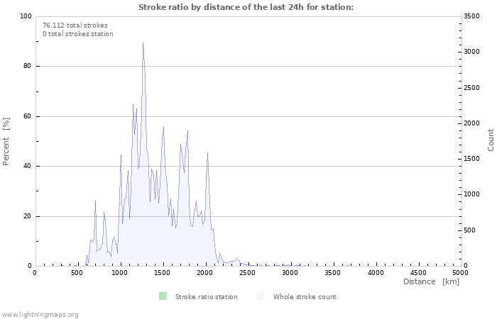 Grafikonok: Stroke ratio by distance