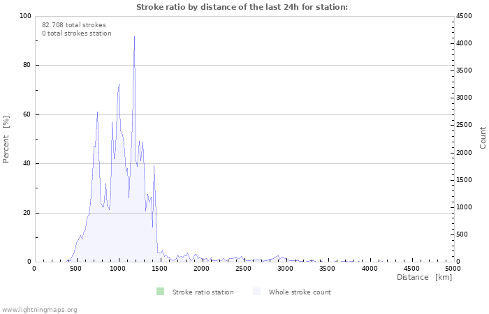 Grafikonok: Stroke ratio by distance