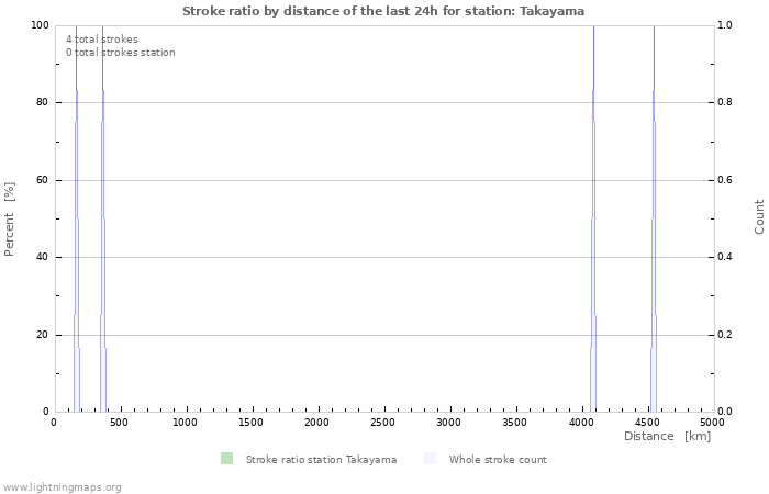 Grafikonok: Stroke ratio by distance