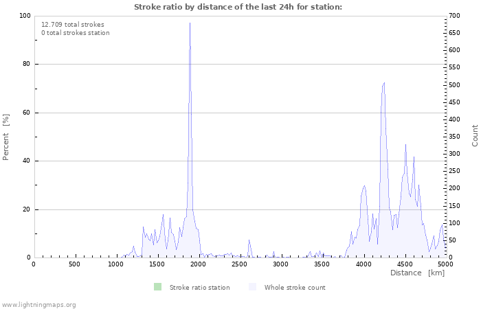 Grafikonok: Stroke ratio by distance