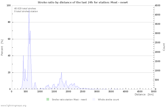 Grafikonok: Stroke ratio by distance