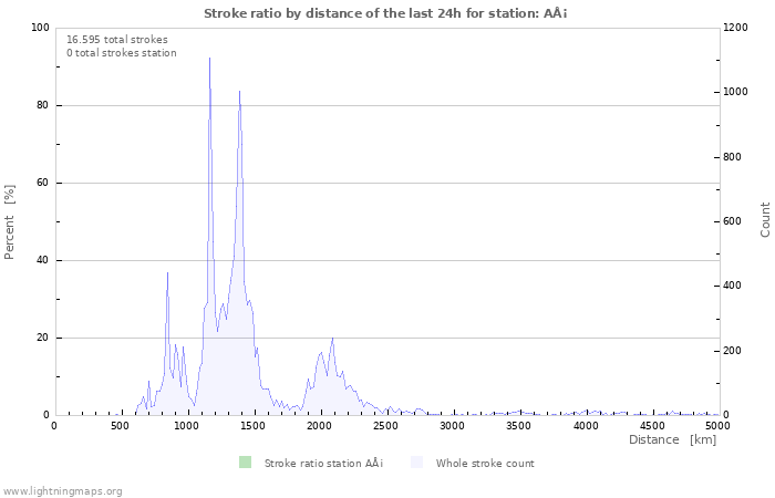 Grafikonok: Stroke ratio by distance