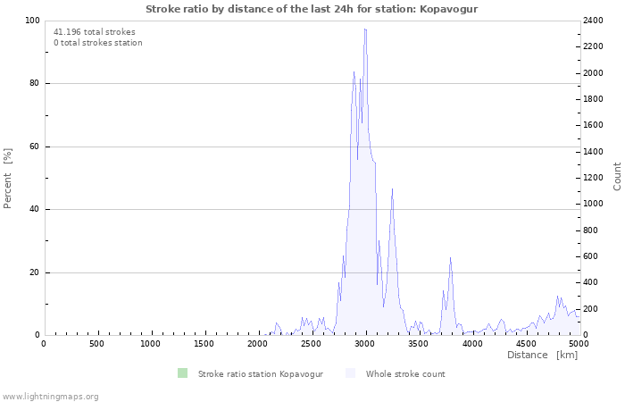 Grafikonok: Stroke ratio by distance