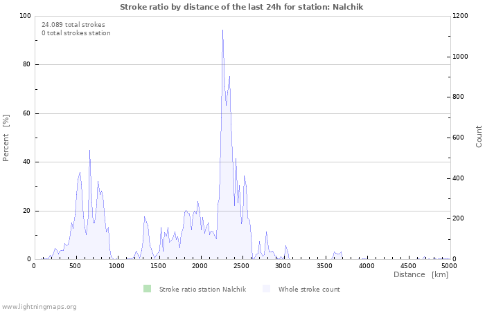 Grafikonok: Stroke ratio by distance