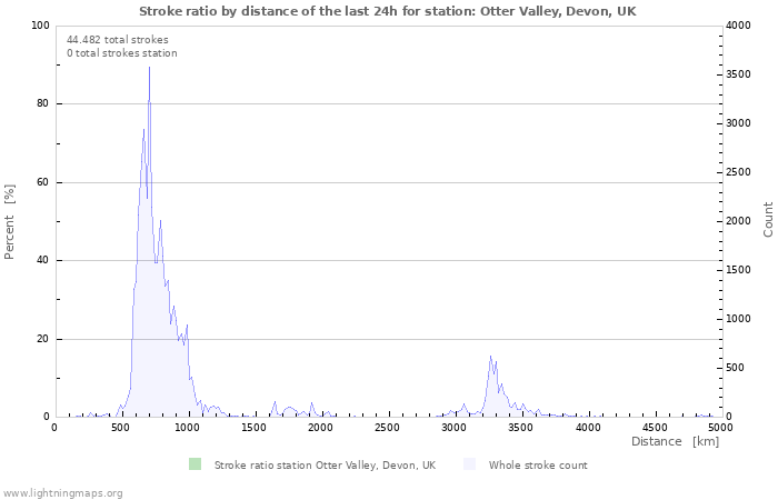 Grafikonok: Stroke ratio by distance