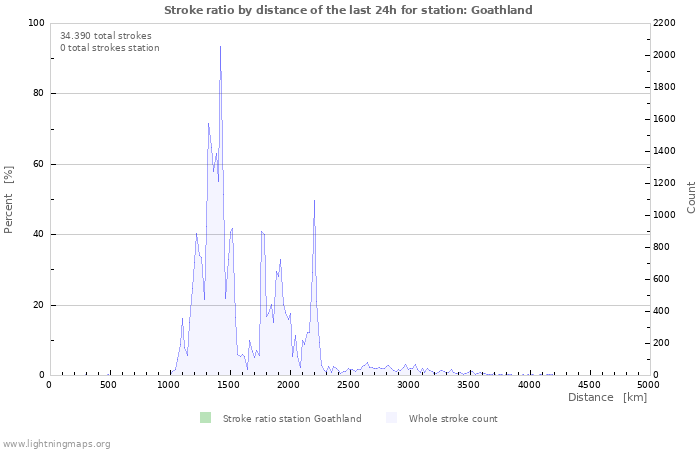 Grafikonok: Stroke ratio by distance