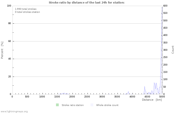 Grafikonok: Stroke ratio by distance