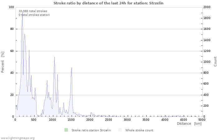 Grafikonok: Stroke ratio by distance