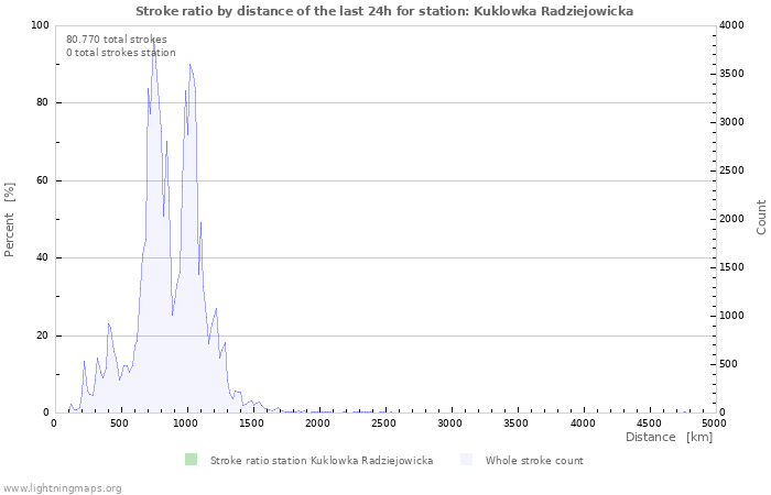 Grafikonok: Stroke ratio by distance