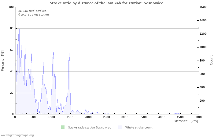 Grafikonok: Stroke ratio by distance