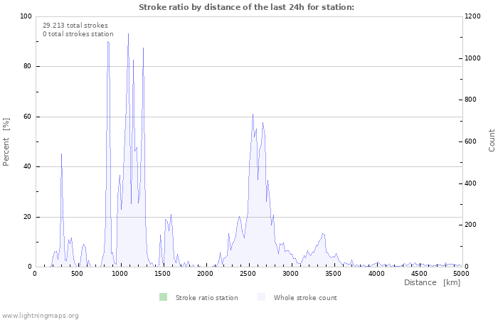 Grafikonok: Stroke ratio by distance