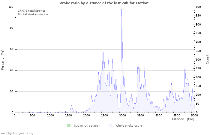 Grafikonok: Stroke ratio by distance