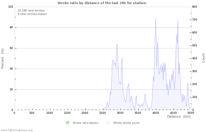 Grafikonok: Stroke ratio by distance