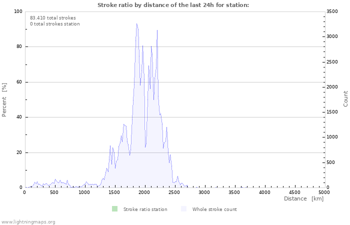 Grafikonok: Stroke ratio by distance