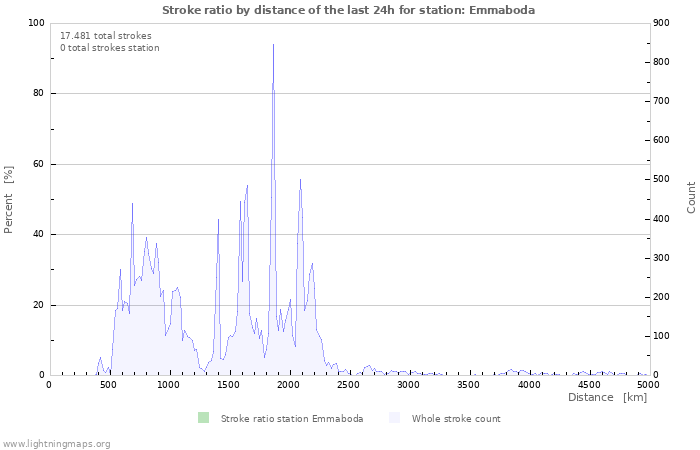 Grafikonok: Stroke ratio by distance