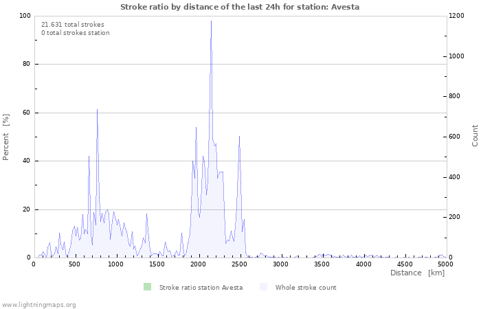 Grafikonok: Stroke ratio by distance