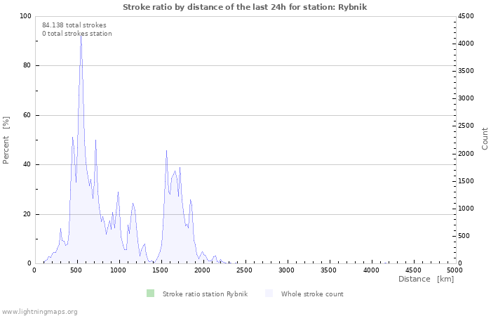 Grafikonok: Stroke ratio by distance