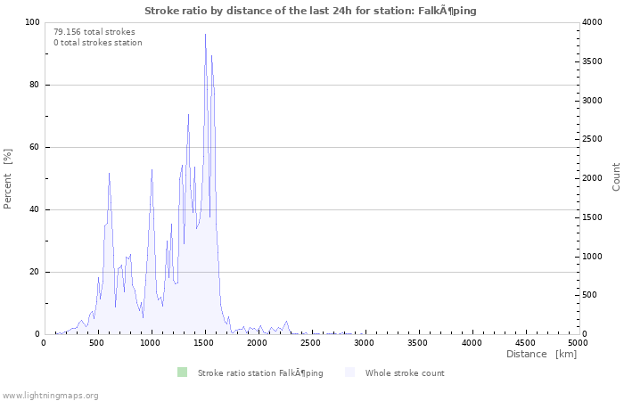 Grafikonok: Stroke ratio by distance