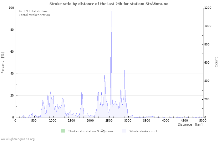 Grafikonok: Stroke ratio by distance