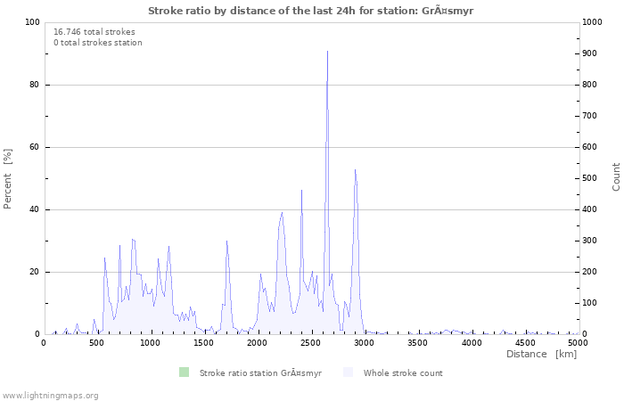 Grafikonok: Stroke ratio by distance